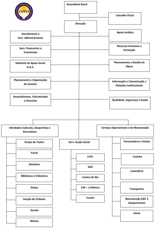 ORGANOGRAMA DO CSPO